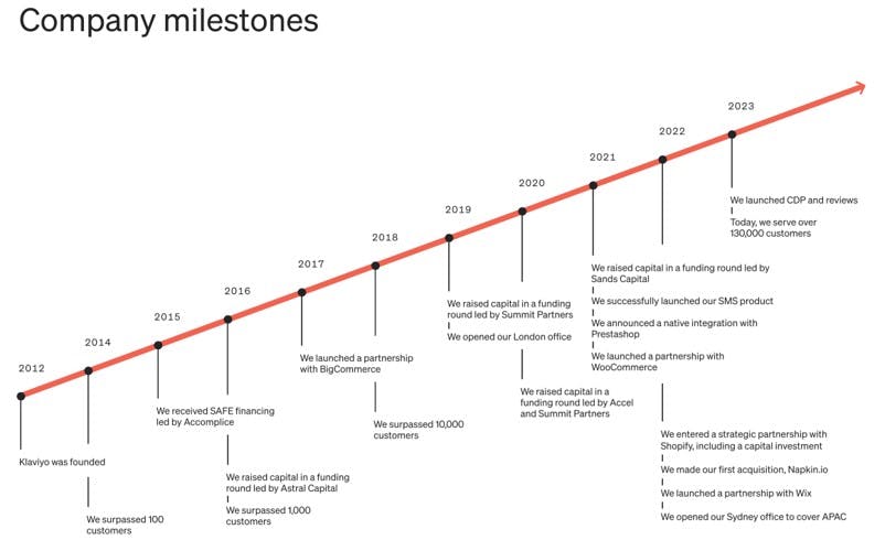 Klaviyo - Company Milestones