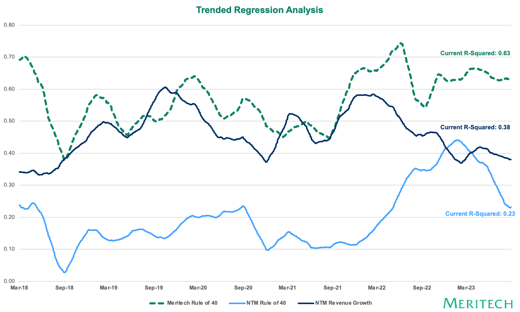 14-Trended-Regression-Analysis---Growth-vs.-Rule-of-40-vs.-Meritech-Rule-of-40