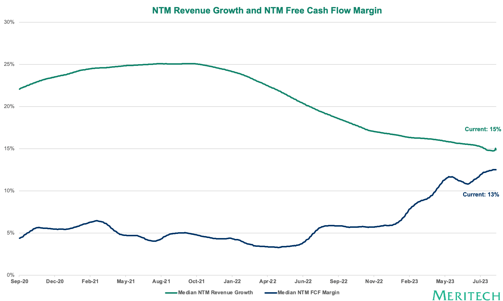4-Median-NTM-Revenue-Growth-and-Free-Cash-Flow-Margins---All-SaaS