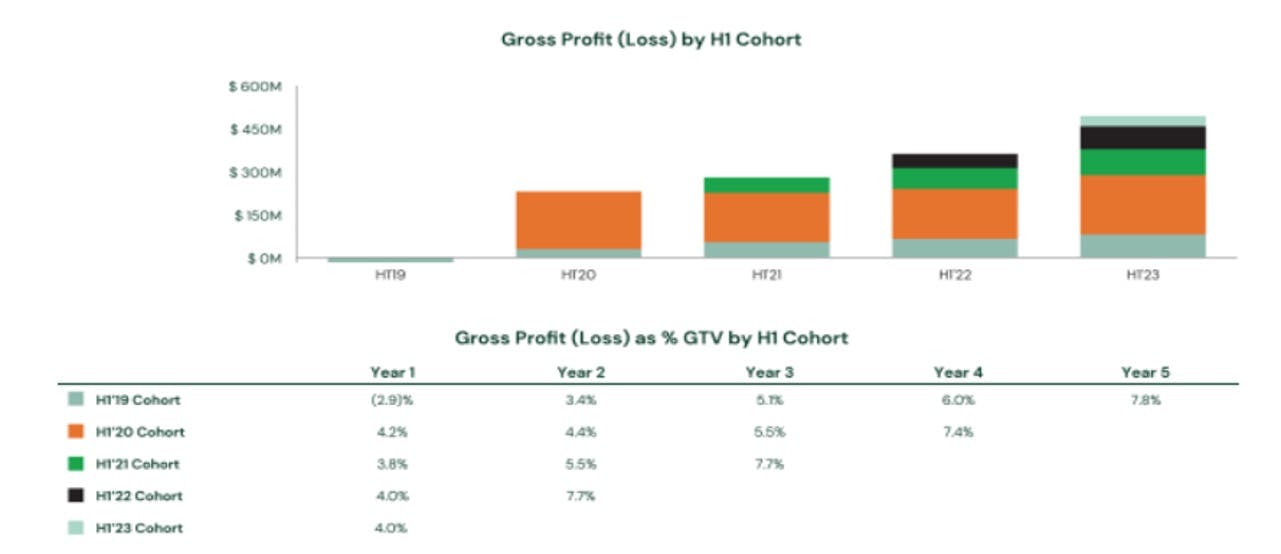 29-Gross-Profit-Loss-by-h1