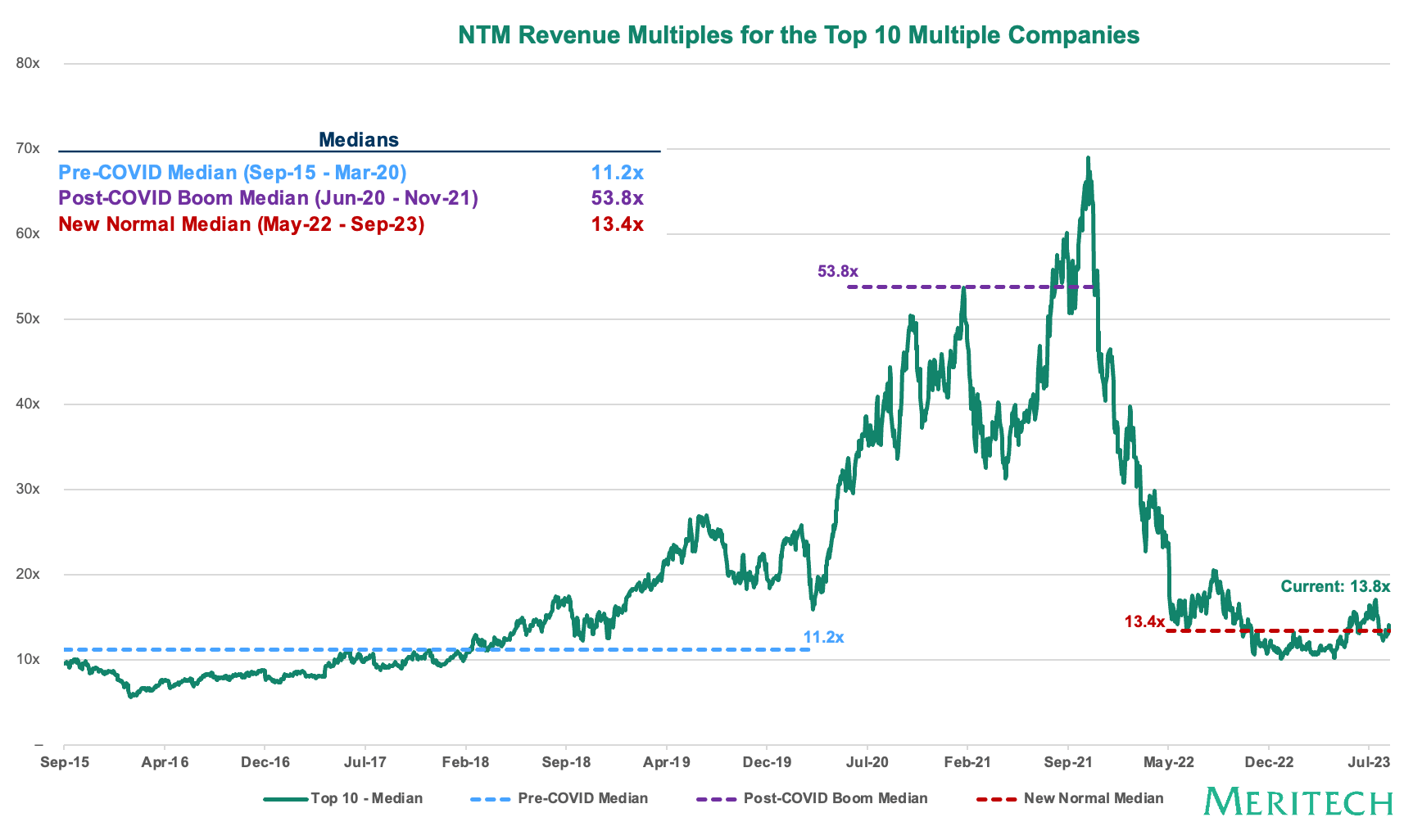 2-Enterprise-Value-:-NTM-Revenue-Multiples---Top-10