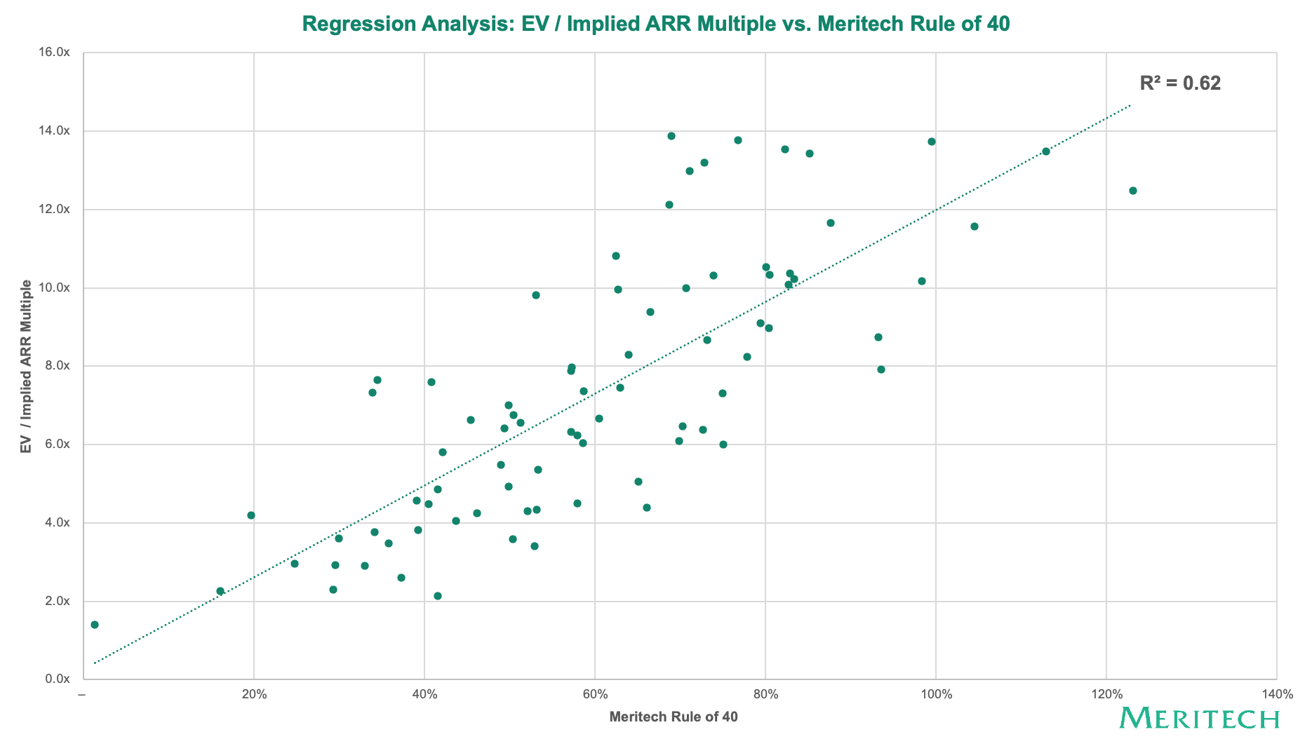 13-Regression-Analysis---EV-:-Implied-ARR-Multiple-vs.-Meritech-Rule-of-40