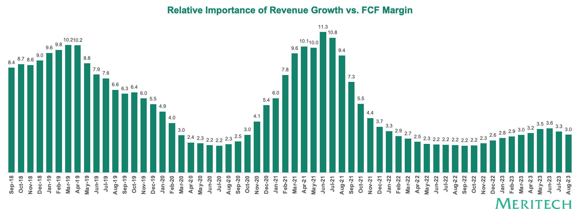 12-Relative-Importance-of-Revenue-Growth-vs.-FCF-Margin